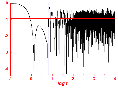 Survival probability log